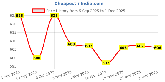 myntra.com YK Boys Pack Of 5 Multicolored Printed Cotton Shorts yk Price History Graph from 5 Sep 2025 to 30 Nov 2025