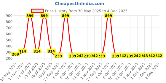 myntra.com YK Boys Pack Of 5 Patterned Ankle-Length Socks yk Price History Graph from 30 May 2025 to 3 Dec 2025