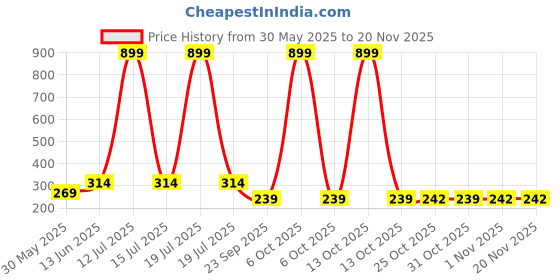 myntra.com YK Boys Pack Of 5 Patterned Ankle Length Socks yk Price History Graph from 30 May 2025 to 19 Nov 2025