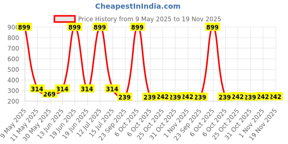 myntra.com YK Boys Pack Of 5 Patterned Ankle-Length Socks yk Price History Graph from 9 May 2025 to 19 Nov 2025