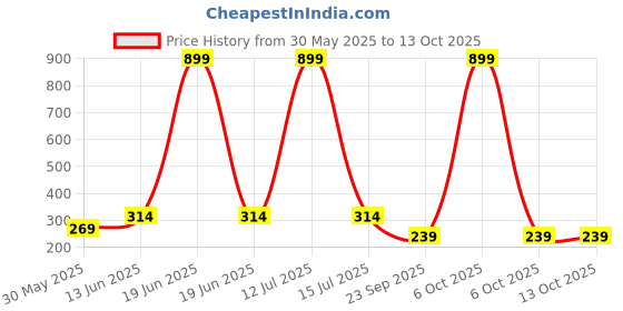 myntra.com YK Boys Pack Of 5 Patterned Ankle-Length Socks yk Price History Graph from 30 May 2025 to 13 Oct 2025
