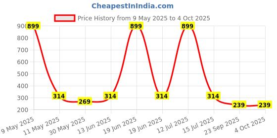 myntra.com YK Boys Pack Of 5 Patterned Ankle-Length Socks yk Price History Graph from 9 May 2025 to 4 Oct 2025