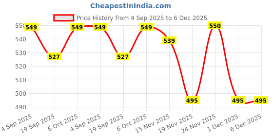 myntra.com YK Boys Pack of 5 Printed Cotton Shorts yk Price History Graph from 4 Sep 2025 to 5 Dec 2025