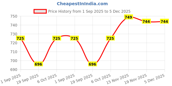 myntra.com YK Boys Pack Of 5 Printed Elasticated Slip On Cotton Pyjamas With Ribbed Hem yk Price History Graph from 1 Sep 2025 to 5 Dec 2025