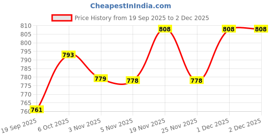 myntra.com YK Boys Pack of 5 Printed Pyjamas Set yk Price History Graph from 19 Sep 2025 to 2 Dec 2025