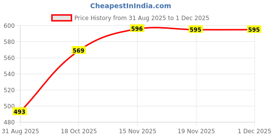 myntra.com YK Boys Pack of 5 Printed Regular Fit Pyjamas yk Price History Graph from 31 Aug 2025 to 30 Nov 2025