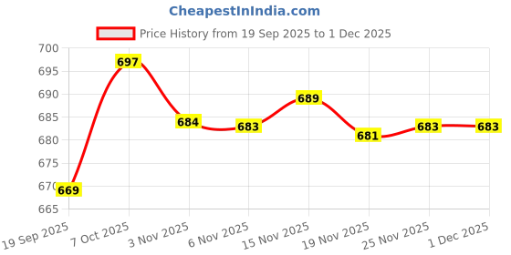 myntra.com YK Boys Pack of 5 Regular Fit Baby Boys Pyjamas yk Price History Graph from 19 Sep 2025 to 30 Nov 2025