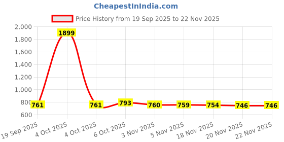 myntra.com YK Boys Pack Of 5 Regular Fit Printed Pyjamas yk Price History Graph from 19 Sep 2025 to 22 Nov 2025