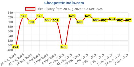 myntra.com YK Boys Pack of 5 Regular Fit Typography Printed Track Pants yk Price History Graph from 28 Aug 2025 to 1 Dec 2025