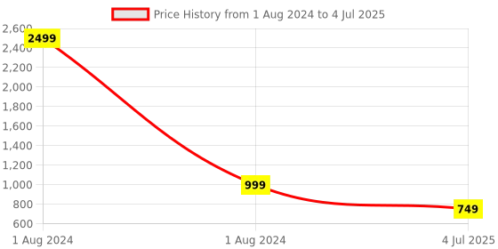 myntra.com YK Boys Peach Ethnic Self Pattern Buti Nehru Jacket yk Price History Graph from 1 Aug 2024 to 4 Jul 2025