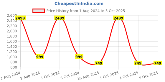 myntra.com YK Boys Peach Ethnic Self Pattern Buti Nehru Jacket yk Price History Graph from 1 Aug 2024 to 4 Oct 2025