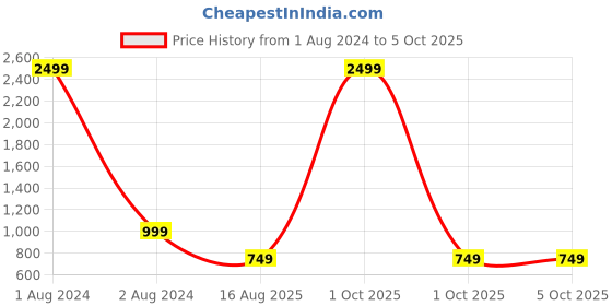 myntra.com YK Boys Peach Ethnic Self Pattern Buti Nehru Jacket yk Price History Graph from 1 Aug 2024 to 4 Oct 2025