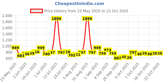 myntra.com YK Boys Polo Collar T-Shirt With Shorts yk Price History Graph from 23 May 2025 to 21 Oct 2025