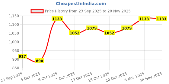 myntra.com YK Boys Polyester Colourblocked Clothing Set yk Price History Graph from 23 Sep 2025 to 27 Nov 2025