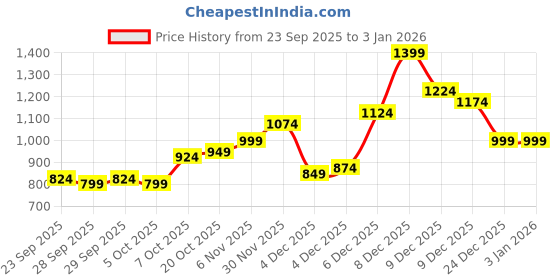myntra.com YK Boys Polyester Colourblocked Clothing Set yk Price History Graph from 23 Sep 2025 to 1 Jan 2026