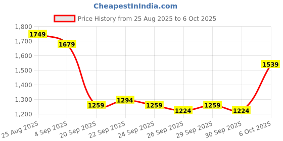 myntra.com YK Boys Polyester Open Front Hooded Jacket yk Price History Graph from 25 Aug 2025 to 4 Oct 2025