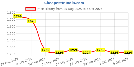 myntra.com YK Boys Polyester Open Front Jacket yk Price History Graph from 25 Aug 2025 to 5 Oct 2025