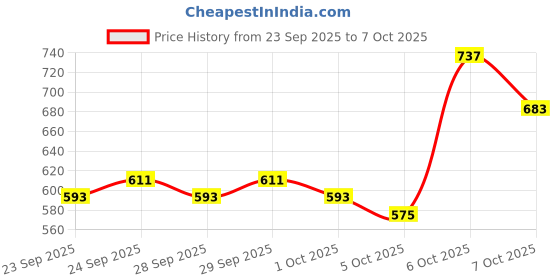myntra.com YK Boys Polyester Self Design Clothing Set yk Price History Graph from 23 Sep 2025 to 4 Oct 2025