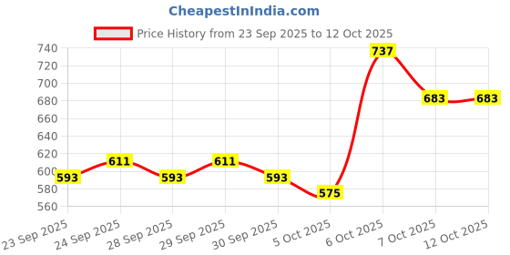 myntra.com YK Boys Polyester Self Design Clothing Set yk Price History Graph from 23 Sep 2025 to 12 Oct 2025