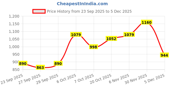 myntra.com YK Boys Polyester Self Design Clothing Set yk Price History Graph from 23 Sep 2025 to 5 Dec 2025
