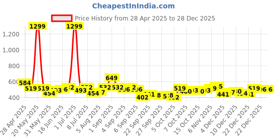 myntra.com YK Boys Printed Applique T-shirt yk Price History Graph from 28 Apr 2025 to 28 Dec 2025