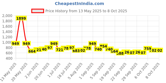 myntra.com YK Boys Printed Clothing Set yk Price History Graph from 13 May 2025 to 4 Oct 2025