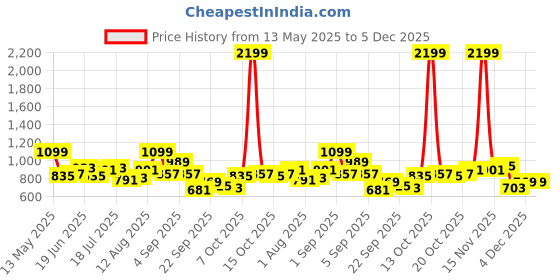 myntra.com YK Boys Printed Dungaree With T-Shirt yk Price History Graph from 13 May 2025 to 4 Dec 2025