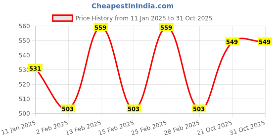 myntra.com YK Boys Printed Hooded Sweatshirt yk Price History Graph from 11 Jan 2025 to 30 Oct 2025