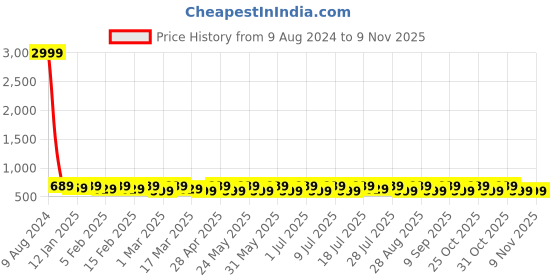 myntra.com YK Boys Printed Night suit yk Price History Graph from 9 Aug 2024 to 8 Nov 2025
