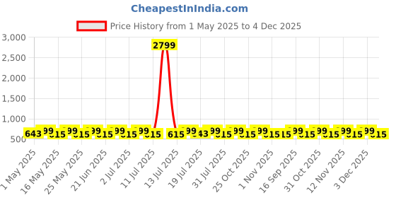 myntra.com YK Boys Printed Night suit yk Price History Graph from 1 May 2025 to 4 Dec 2025