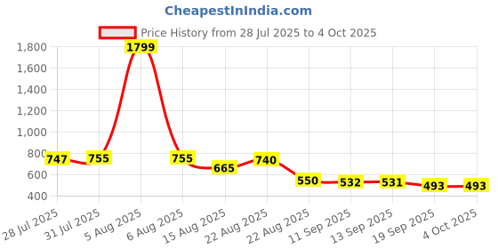 myntra.com YK Boys Printed Night suit yk Price History Graph from 28 Jul 2025 to 4 Oct 2025