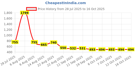 myntra.com YK Boys Printed Night suit yk Price History Graph from 28 Jul 2025 to 16 Oct 2025
