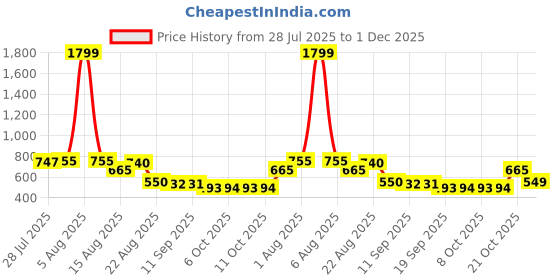 myntra.com YK Boys Printed Night suit yk Price History Graph from 28 Jul 2025 to 1 Dec 2025