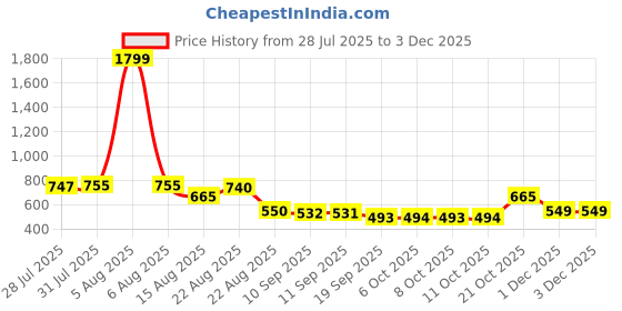 myntra.com YK Boys Printed Night suit yk Price History Graph from 28 Jul 2025 to 1 Dec 2025