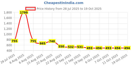 myntra.com YK Boys Printed Night suit yk Price History Graph from 28 Jul 2025 to 18 Oct 2025