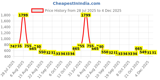 myntra.com YK Boys Printed Night suit yk Price History Graph from 28 Jul 2025 to 3 Dec 2025
