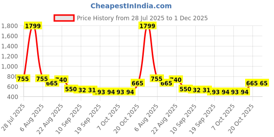 myntra.com YK Boys Printed Night suit yk Price History Graph from 28 Jul 2025 to 1 Dec 2025