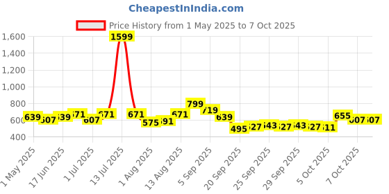 myntra.com YK Boys Printed Pockets T-shirt yk Price History Graph from 1 May 2025 to 4 Oct 2025
