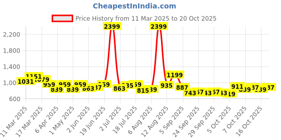 myntra.com YK Boys Printed Polo Collar Applique T-shirt yk Price History Graph from 11 Mar 2025 to 19 Oct 2025