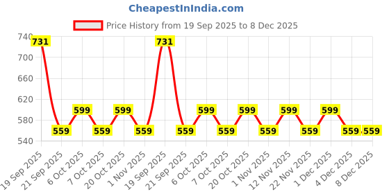 myntra.com YK Boys Printed Polyester Clothing Set yk Price History Graph from 19 Sep 2025 to 8 Dec 2025