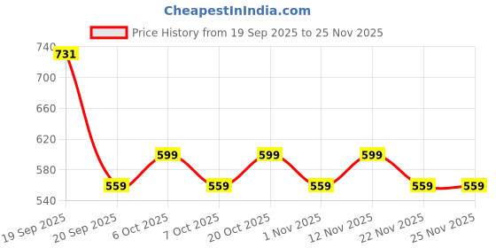 myntra.com YK Boys Printed Polyester Clothing Set yk Price History Graph from 19 Sep 2025 to 25 Nov 2025