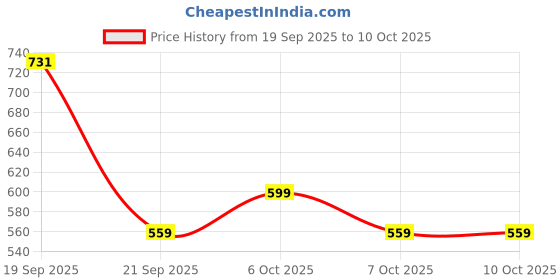 myntra.com YK Boys Printed Polyester Clothing Set yk Price History Graph from 19 Sep 2025 to 4 Oct 2025