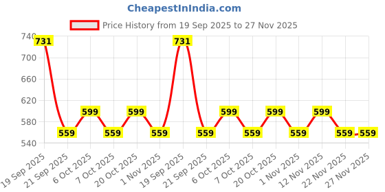 myntra.com YK Boys Printed Polyester Clothing Set yk Price History Graph from 19 Sep 2025 to 27 Nov 2025
