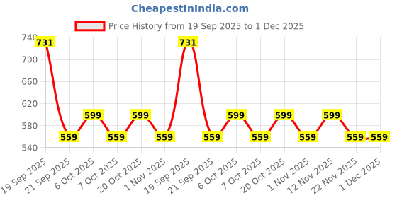 myntra.com YK Boys Printed Polyester Clothing Set yk Price History Graph from 19 Sep 2025 to 30 Nov 2025