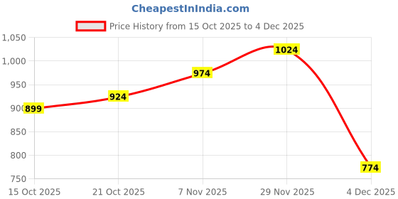myntra.com YK Boys Printed Pullover yk Price History Graph from 15 Oct 2025 to 4 Dec 2025
