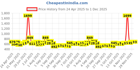 myntra.com YK Boys Printed Raw Edge T-shirt yk Price History Graph from 24 Apr 2025 to 1 Dec 2025