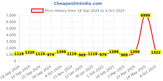 myntra.com YK Boys Printed Regular Kurta with Pyjamas yk Price History Graph from 18 Sep 2024 to 4 Oct 2025