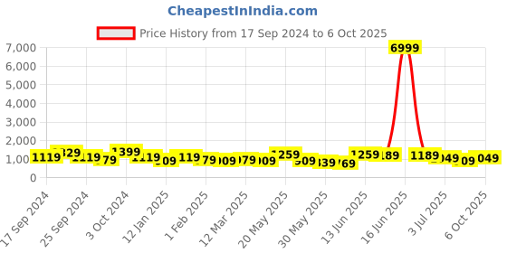 myntra.com YK Boys Printed Regular Kurta with Pyjamas yk Price History Graph from 17 Sep 2024 to 6 Oct 2025