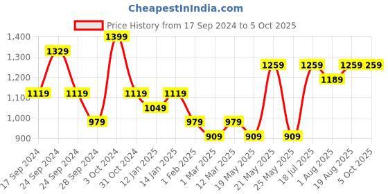 myntra.com YK Boys Printed Regular Kurta with Pyjamas yk Price History Graph from 17 Sep 2024 to 5 Oct 2025