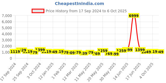 myntra.com YK Boys Printed Regular Kurta with Pyjamas yk Price History Graph from 17 Sep 2024 to 6 Oct 2025